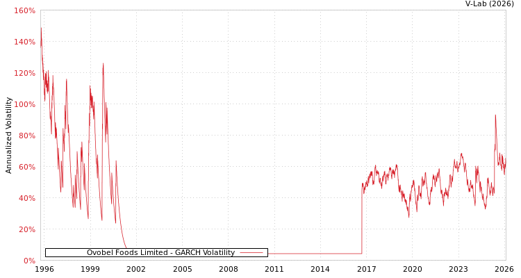 graph of Ovobel Foods Limited GARCH