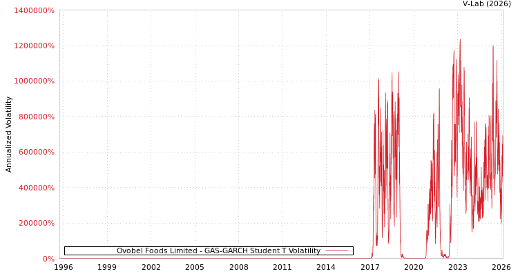 graph of Ovobel Foods Limited GAS-GARCH-T