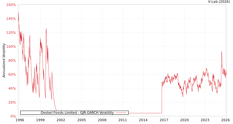 graph of Ovobel Foods Limited GJR-GARCH