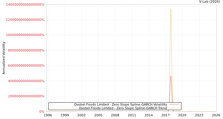 graph of Ovobel Foods Limited S0GARCH