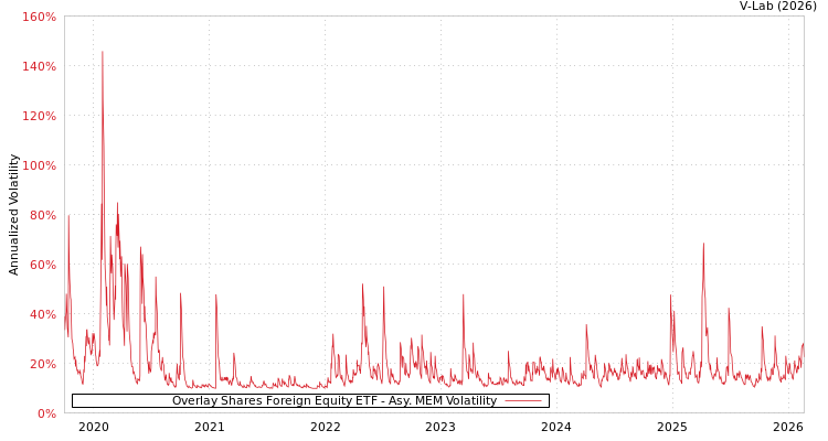graph of Overlay Shares Foreign Equity ETF AMEM