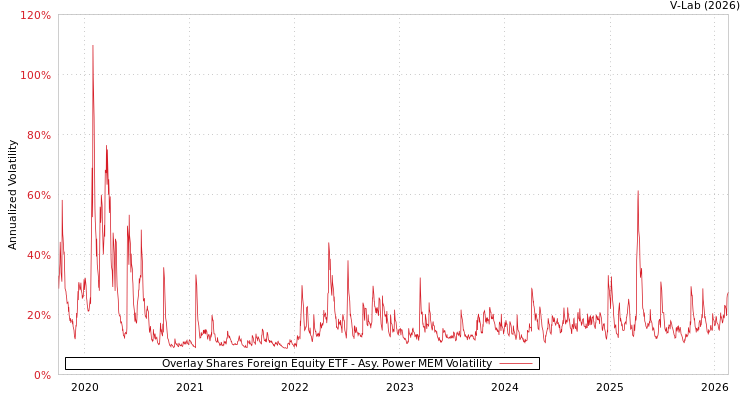 graph of Overlay Shares Foreign Equity ETF APMEM