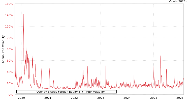 graph of Overlay Shares Foreign Equity ETF MEM