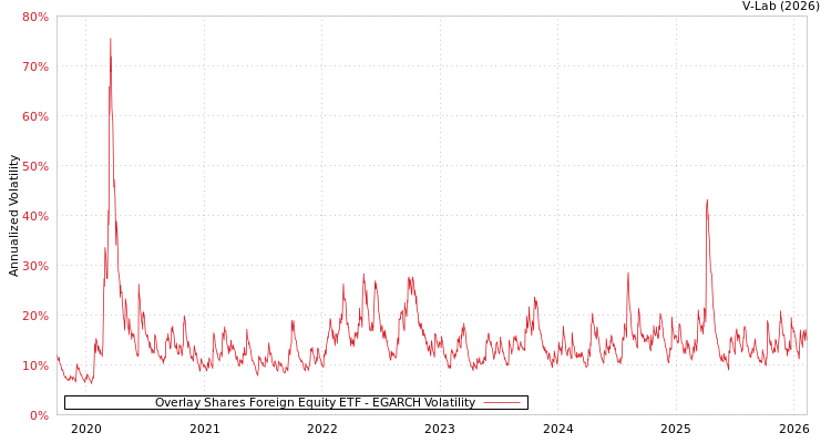 graph of Overlay Shares Foreign Equity ETF EGARCH