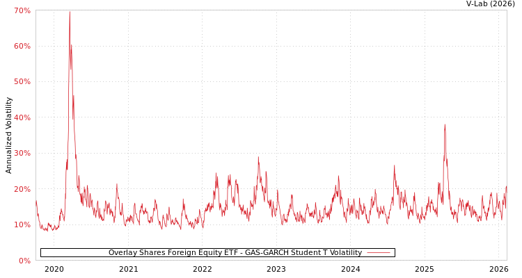 graph of Overlay Shares Foreign Equity ETF GAS-GARCH-T