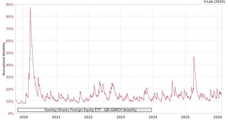 graph of Overlay Shares Foreign Equity ETF GJR-GARCH
