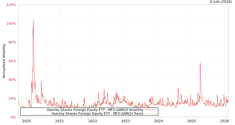 graph of Overlay Shares Foreign Equity ETF MF2-GARCH