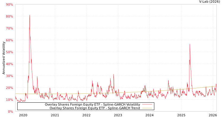 graph of Overlay Shares Foreign Equity ETF SGARCH