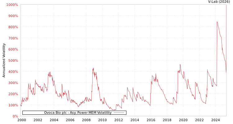 graph of Ovoca Bio plc APMEM