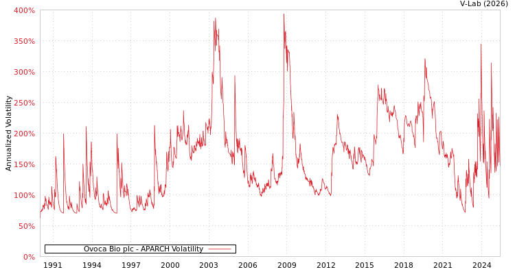 graph of Ovoca Bio plc APARCH