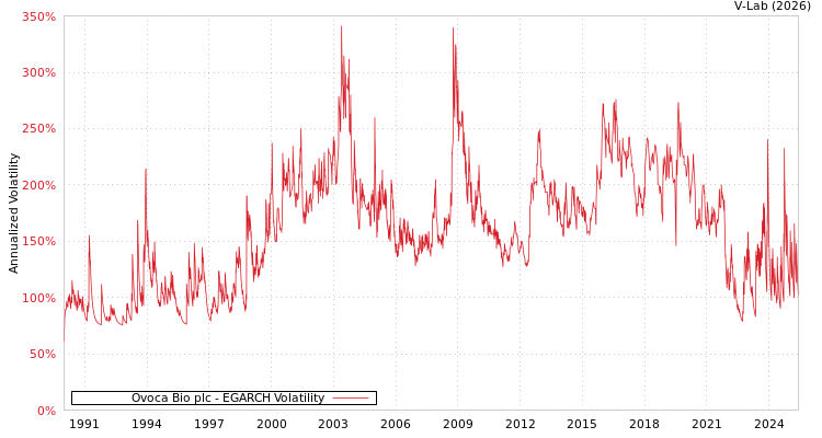graph of Ovoca Bio plc EGARCH