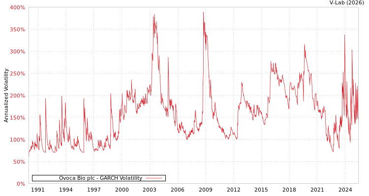 graph of Ovoca Bio plc GARCH