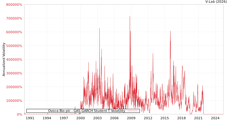 graph of Ovoca Bio plc GAS-GARCH-T
