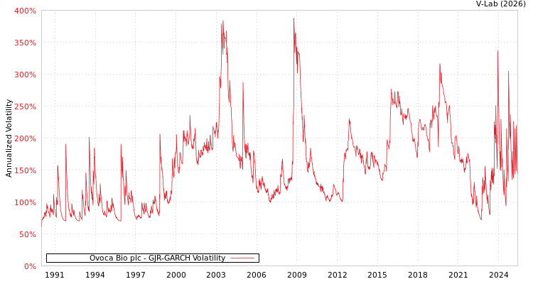 graph of Ovoca Bio plc GJR-GARCH