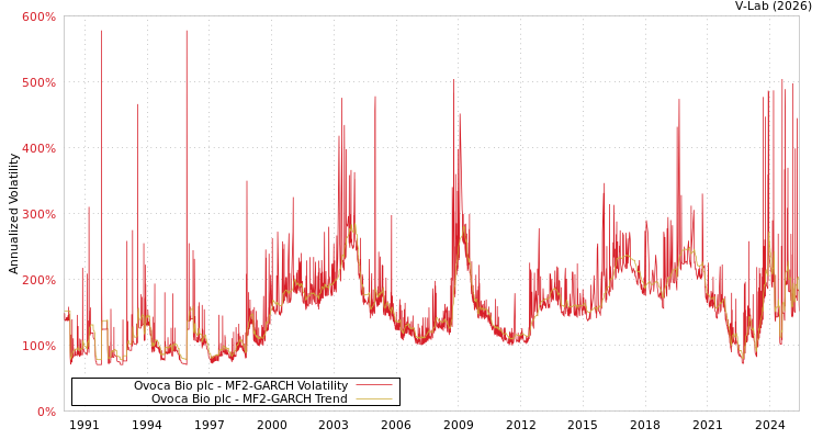 graph of Ovoca Bio plc MF2-GARCH