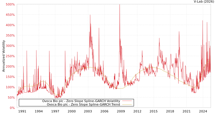 graph of Ovoca Bio plc S0GARCH
