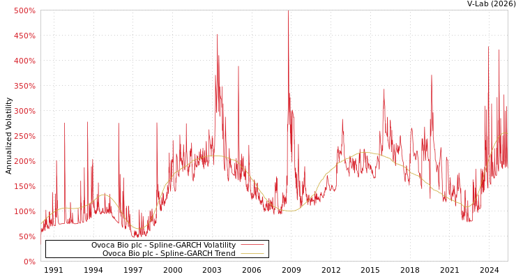 graph of Ovoca Bio plc SGARCH