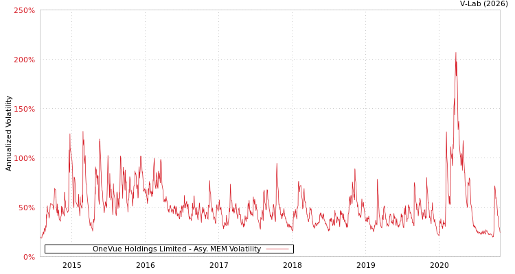graph of OneVue Holdings Limited AMEM