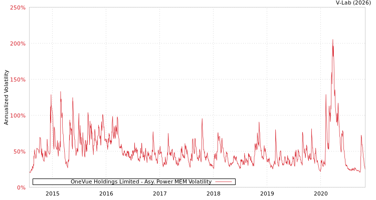 graph of OneVue Holdings Limited APMEM