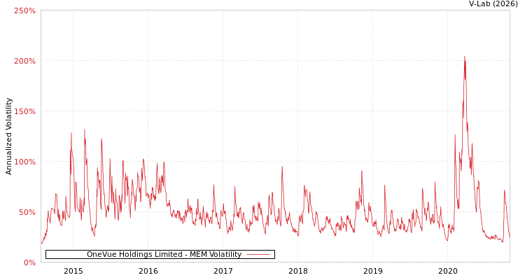graph of OneVue Holdings Limited MEM