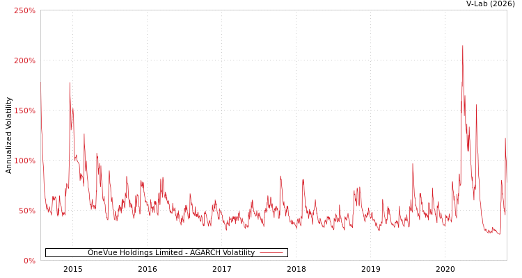 graph of OneVue Holdings Limited AGARCH
