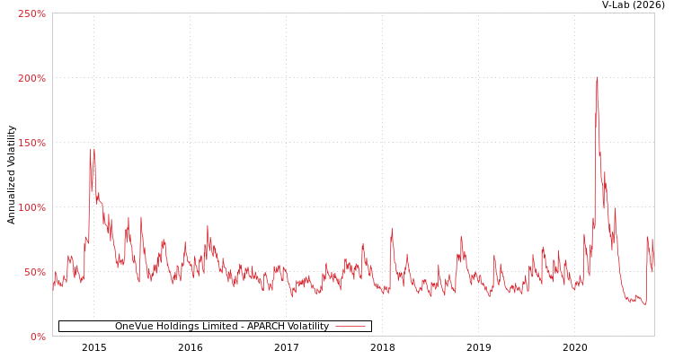 graph of OneVue Holdings Limited APARCH