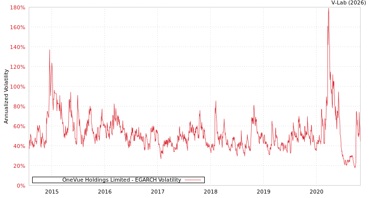 graph of OneVue Holdings Limited EGARCH