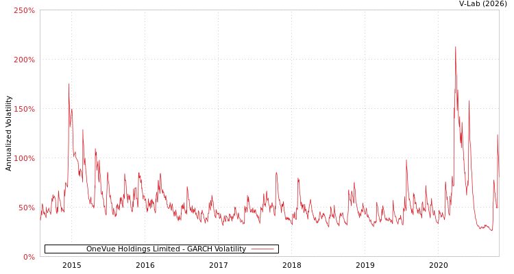 graph of OneVue Holdings Limited GARCH