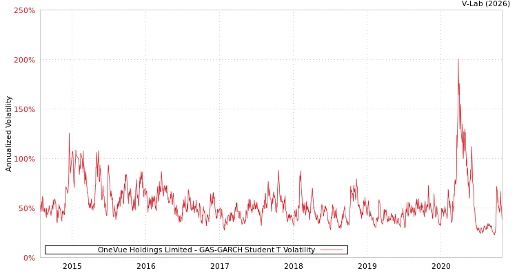 graph of OneVue Holdings Limited GAS-GARCH-T