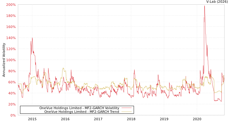 graph of OneVue Holdings Limited MF2-GARCH