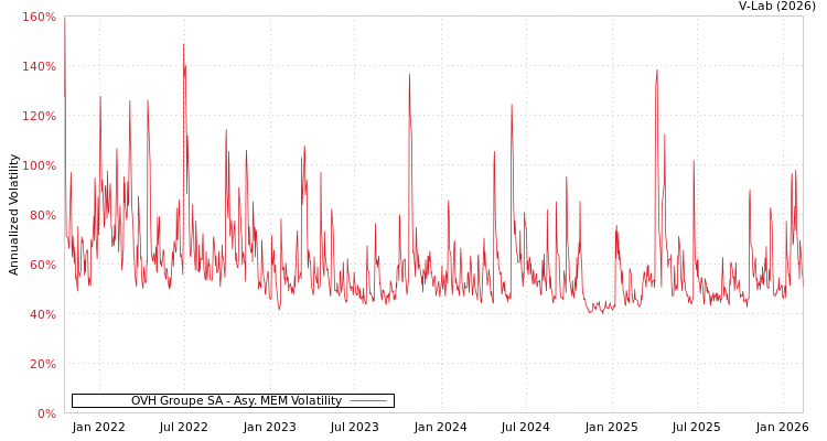 graph of OVH Groupe SA AMEM