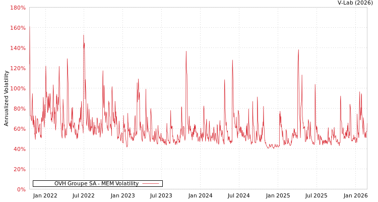 graph of OVH Groupe SA MEM