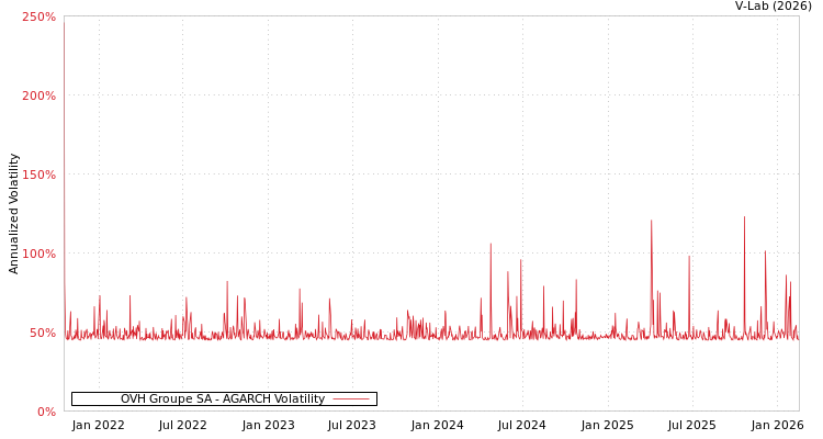 graph of OVH Groupe SA AGARCH