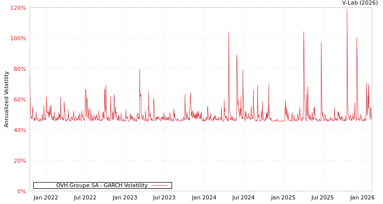 graph of OVH Groupe SA GARCH