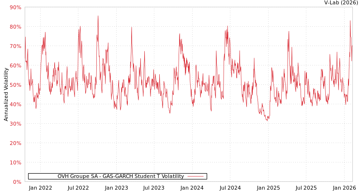 graph of OVH Groupe SA GAS-GARCH-T