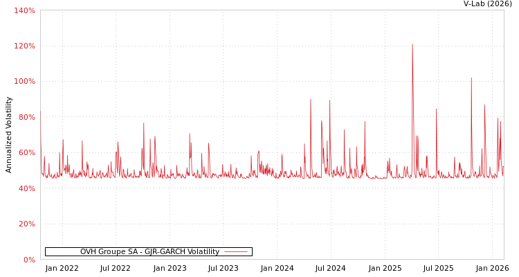 graph of OVH Groupe SA GJR-GARCH