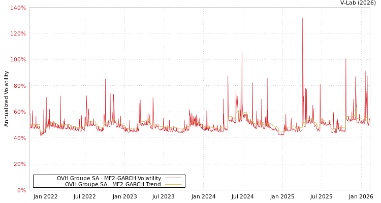 graph of OVH Groupe SA MF2-GARCH