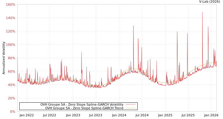 graph of OVH Groupe SA S0GARCH