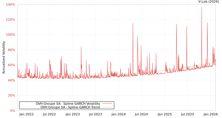 graph of OVH Groupe SA SGARCH