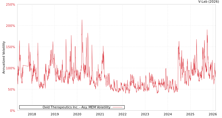 graph of Ovid Therapeutics Inc. AMEM