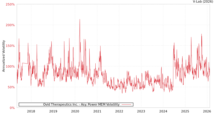 graph of Ovid Therapeutics Inc. APMEM