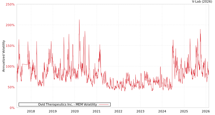 graph of Ovid Therapeutics Inc. MEM