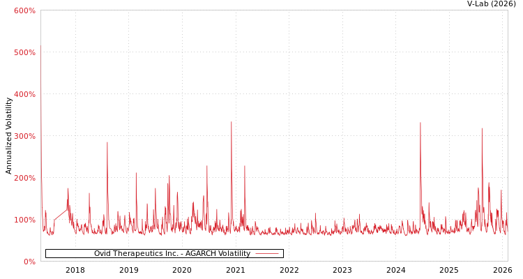 graph of Ovid Therapeutics Inc. AGARCH