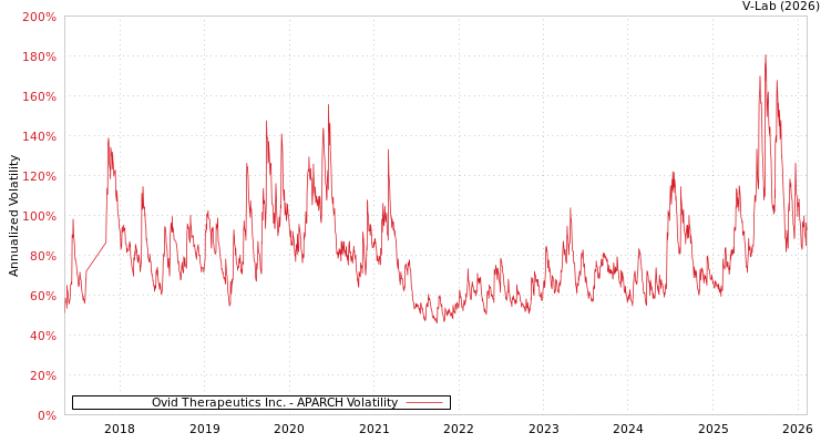 graph of Ovid Therapeutics Inc. APARCH