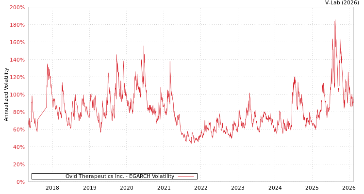 graph of Ovid Therapeutics Inc. EGARCH
