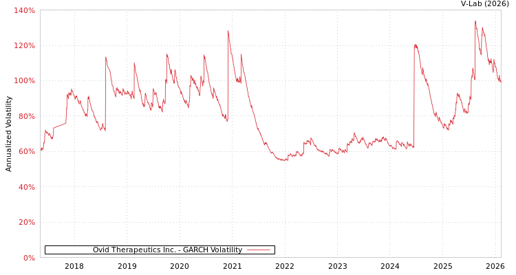 graph of Ovid Therapeutics Inc. GARCH