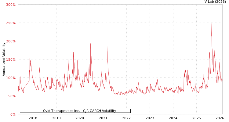 graph of Ovid Therapeutics Inc. GJR-GARCH