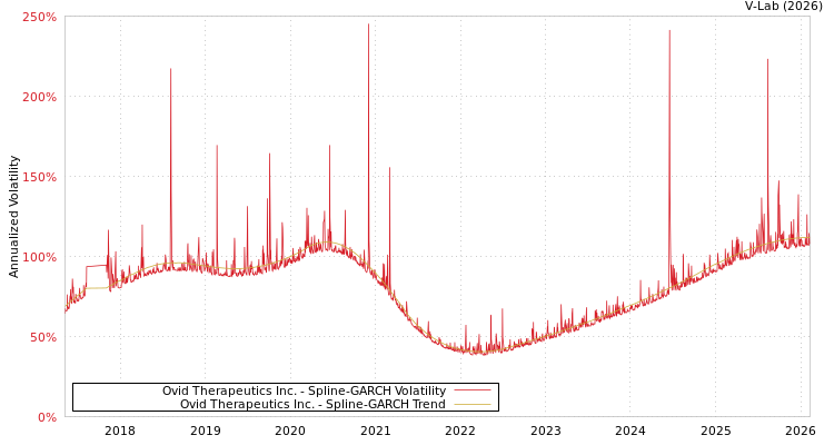 graph of Ovid Therapeutics Inc. SGARCH