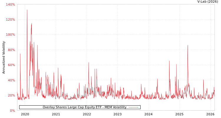graph of Overlay Shares Large Cap Equity ETF MEM