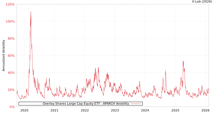 graph of Overlay Shares Large Cap Equity ETF APARCH